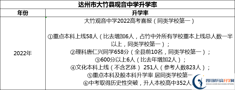 2024年達(dá)州市大竹縣觀音中學(xué)升學(xué)率怎么樣？