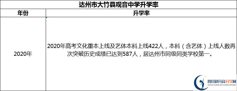 2024年達(dá)州市大竹縣觀音中學(xué)升學(xué)率怎么樣？
