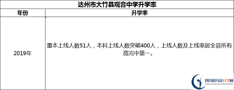 2024年達(dá)州市大竹縣觀音中學(xué)升學(xué)率怎么樣？