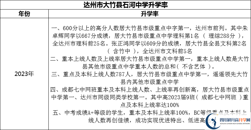 2024年達州市大竹縣石河中學升學率怎么樣？