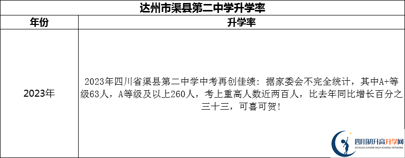 2024年達(dá)州市渠縣第二中學(xué)升學(xué)率怎么樣？