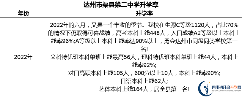 2024年達(dá)州市渠縣第二中學(xué)升學(xué)率怎么樣？