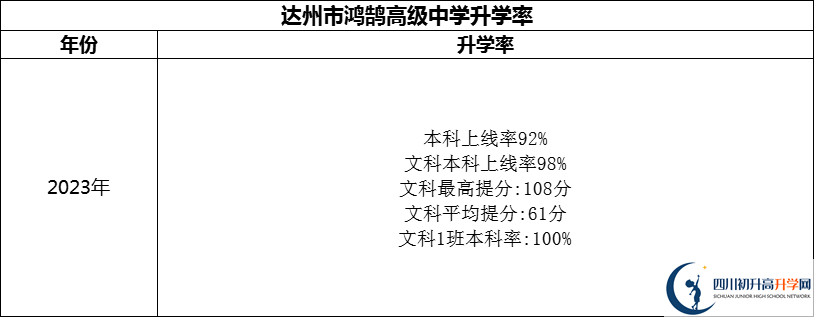 2024年達(dá)州市鴻鵠高級(jí)中學(xué)升學(xué)率怎么樣？