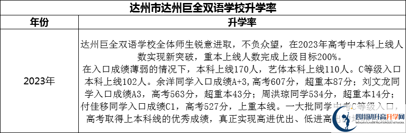 2024年達(dá)州市達(dá)州巨全雙語(yǔ)學(xué)校升學(xué)率怎么樣？