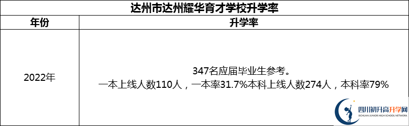 2024年達州市達州耀華育才學校升學率怎么樣？