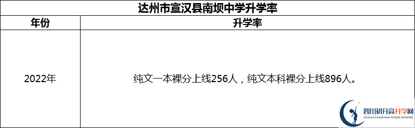 2024年達州市宣漢縣南壩中學(xué)升學(xué)率怎么樣？