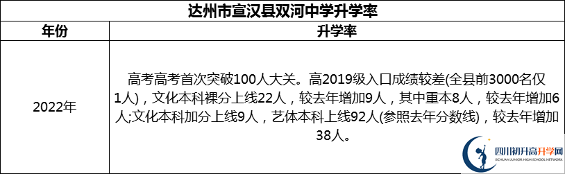 2024年達(dá)州市宣漢縣雙河中學(xué)升學(xué)率怎么樣？