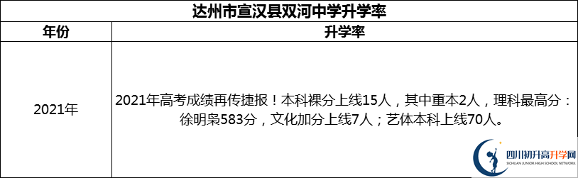 2024年達(dá)州市宣漢縣雙河中學(xué)升學(xué)率怎么樣？