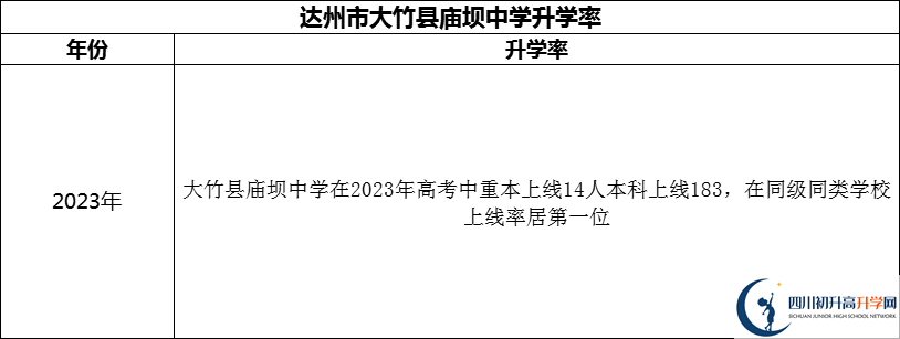 2024年達(dá)州市大竹縣廟壩中學(xué)升學(xué)率怎么樣？