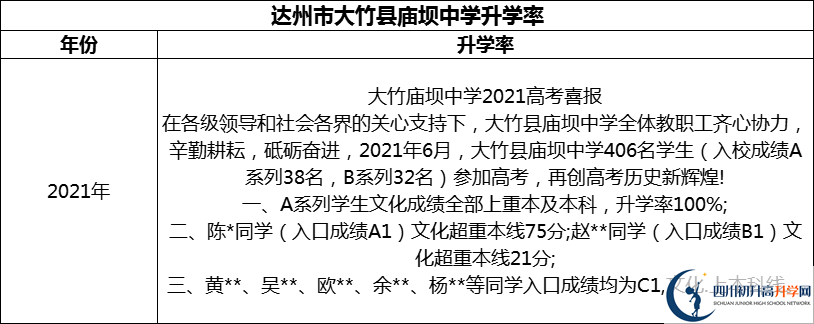 2024年達(dá)州市大竹縣廟壩中學(xué)升學(xué)率怎么樣？
