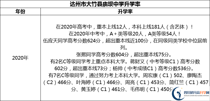 2024年達(dá)州市大竹縣廟壩中學(xué)升學(xué)率怎么樣？