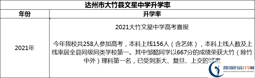 2024年達(dá)州市大竹縣文星中學(xué)升學(xué)率怎么樣？