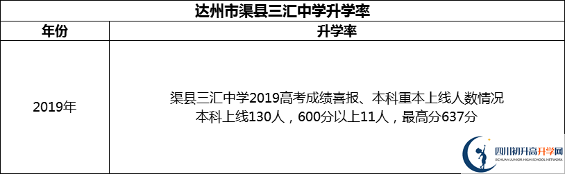 2024年達(dá)州市渠縣三匯中學(xué)升學(xué)率怎么樣？