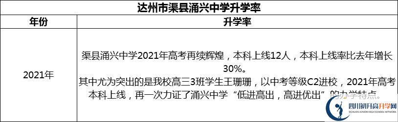 2024年達(dá)州市渠縣涌興中學(xué)升學(xué)率怎么樣？