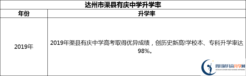 2024年達(dá)州市渠縣有慶中學(xué)升學(xué)率怎么樣？