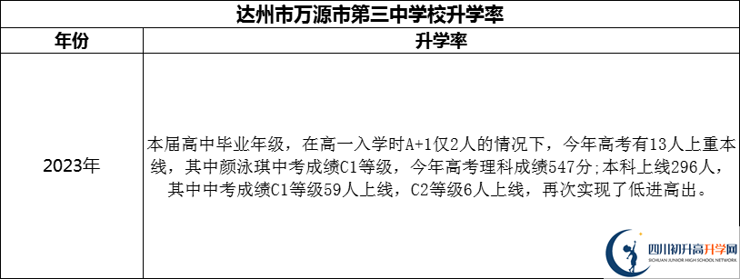 2024年達(dá)州市萬源市第三中學(xué)校升學(xué)率怎么樣？