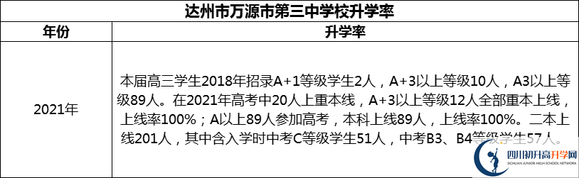 2024年達(dá)州市萬源市第三中學(xué)校升學(xué)率怎么樣？