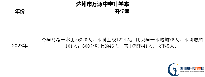 2024年達(dá)州市萬源中學(xué)升學(xué)率怎么樣？