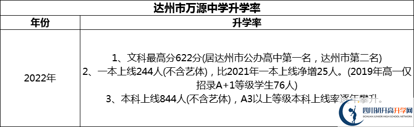 2024年達(dá)州市萬源中學(xué)升學(xué)率怎么樣？