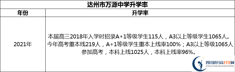 2024年達(dá)州市萬源中學(xué)升學(xué)率怎么樣？
