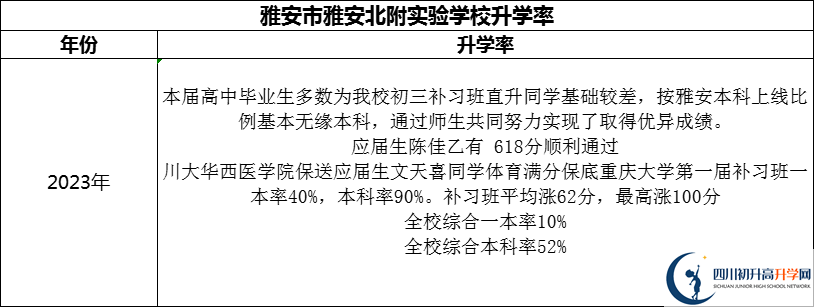 2024年雅安市雅安北附實(shí)驗(yàn)學(xué)校升學(xué)率怎么樣？