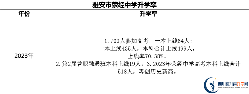 2024年雅安市滎經(jīng)中學(xué)升學(xué)率怎么樣？