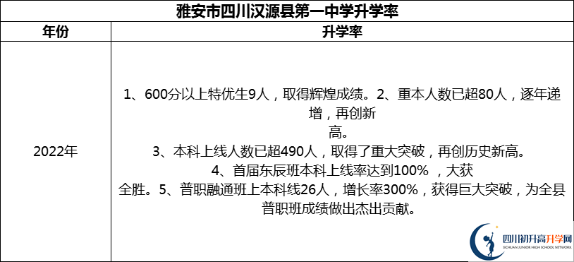 2024年雅安市四川漢源縣第一中學(xué)升學(xué)率怎么樣？