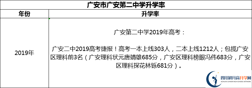 2024年廣安市廣安第二中學升學率怎么樣？