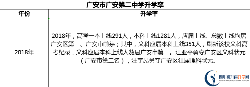 2024年廣安市廣安第二中學升學率怎么樣？