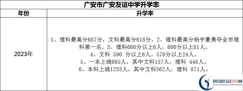 2024年廣安市廣安友誼中學升學率怎么樣？