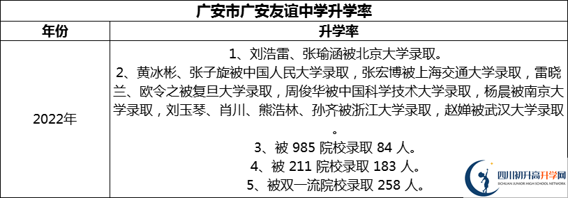 2024年廣安市廣安友誼中學升學率怎么樣？
