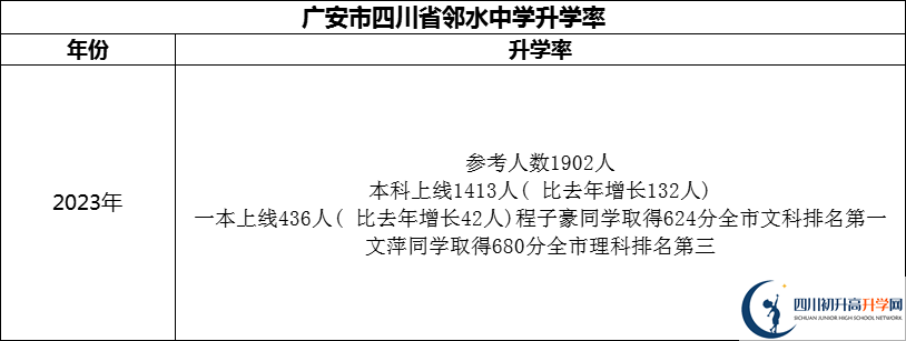 2024年廣安市四川省鄰水中學(xué)升學(xué)率怎么樣？