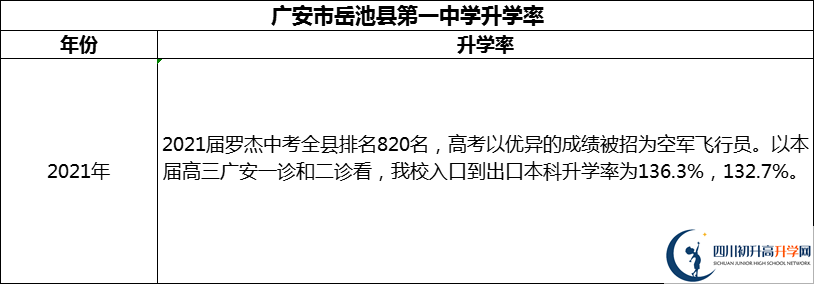 2024年廣安市岳池縣第一中學升學率怎么樣？