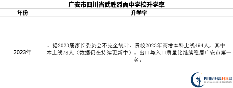2024年廣安市四川省武勝烈面中學(xué)校升學(xué)率怎么樣？