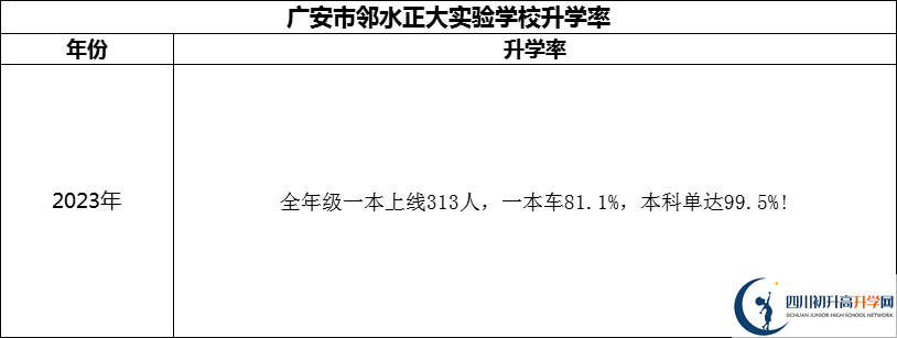 2024年廣安市鄰水正大實(shí)驗(yàn)學(xué)校升學(xué)率怎么樣？