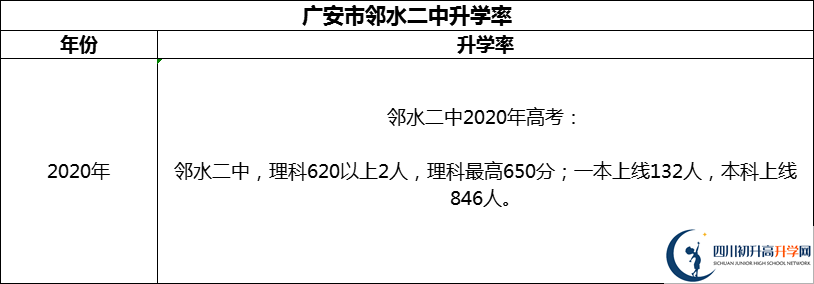 2024年廣安市鄰水二中升學(xué)率怎么樣？