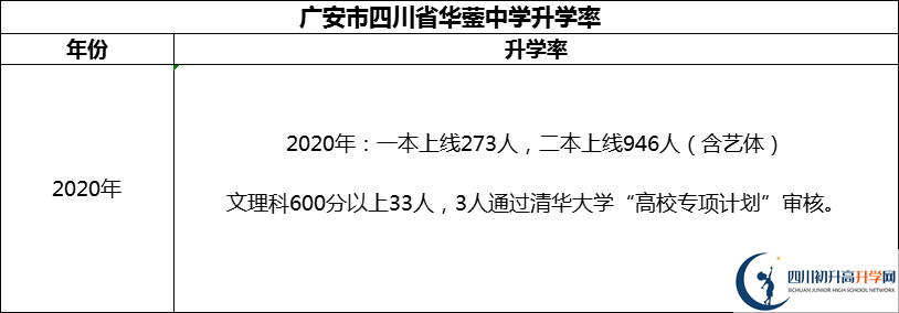 2024年廣安市四川省華鎣中學(xué)升學(xué)率怎么樣？