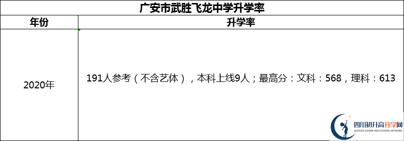 2024年廣安市武勝飛龍中學(xué)升學(xué)率怎么樣？