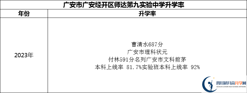 2024年廣安市廣安經(jīng)開區(qū)師達(dá)第九實(shí)驗(yàn)中學(xué)升學(xué)率怎么樣？