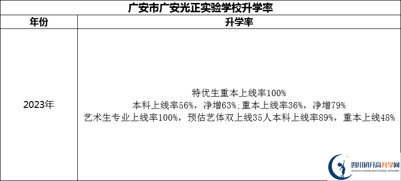 2024年廣安市廣安光正實(shí)驗(yàn)學(xué)校升學(xué)率怎么樣？