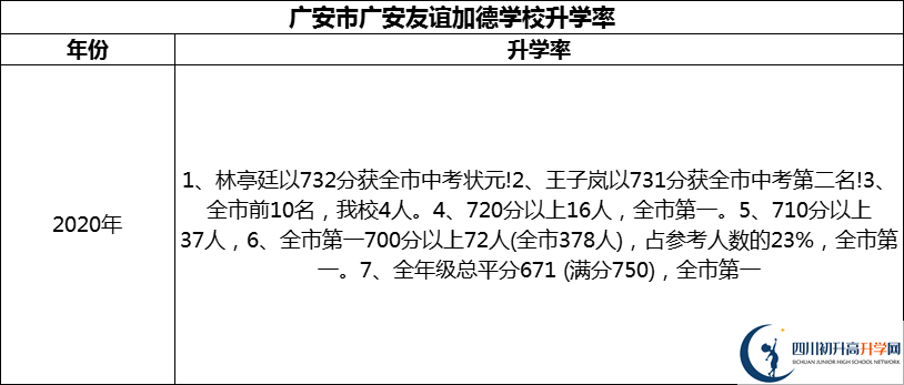 2024年廣安市廣安友誼加德學(xué)校升學(xué)率怎么樣？