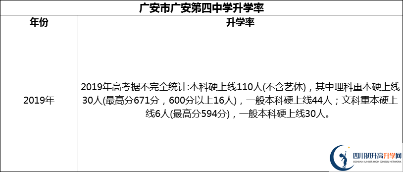 2024年廣安市廣安第四中學(xué)升學(xué)率怎么樣？