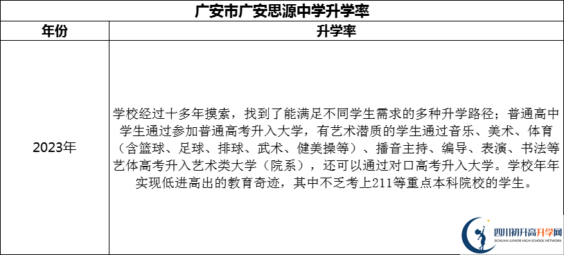 2024年廣安市廣安思源中學(xué)升學(xué)率怎么樣？