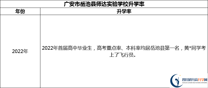 2024年廣安市岳池縣師達(dá)實驗學(xué)校升學(xué)率怎么樣？