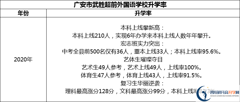 2024年廣安市武勝超前外國(guó)語(yǔ)學(xué)校升學(xué)率怎么樣？