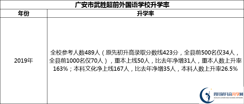 2024年廣安市武勝超前外國(guó)語(yǔ)學(xué)校升學(xué)率怎么樣？
