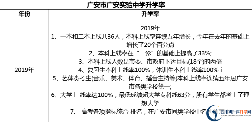 2024年廣安市廣安實(shí)驗(yàn)中學(xué)升學(xué)率怎么樣？