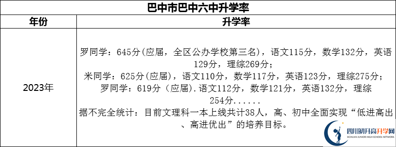2024年巴中市巴中六中升學率怎么樣？