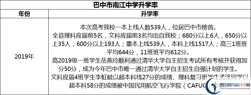 2024年巴中市南江中學(xué)升學(xué)率怎么樣？