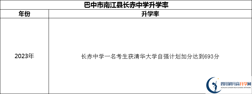 2024年巴中市南江縣長赤中學(xué)升學(xué)率怎么樣？